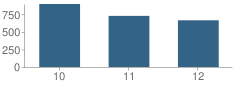 Number of Students Per Grade For Copper Hills High School