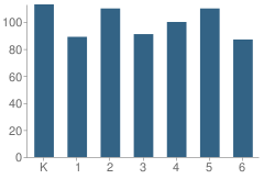 Number of Students Per Grade For Riverside School