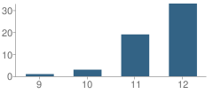 Number of Students Per Grade For Mill Creek Youth Center School