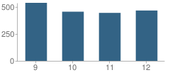 Number of Students Per Grade For Timpview High School