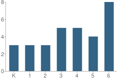 Number of Students Per Grade For C B T U School