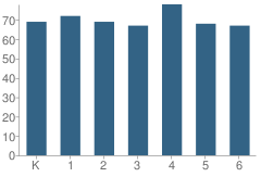 Number of Students Per Grade For Hawthorne School