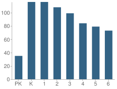 Number of Students Per Grade For Whittier School