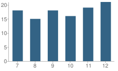 Number of Students Per Grade For Dugway High School