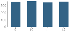 Number of Students Per Grade For Tooele High School