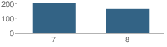 Number of Students Per Grade For Grantsville Jr High School