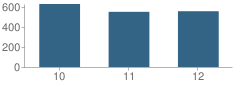 Number of Students Per Grade For Fremont High School