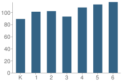 Number of Students Per Grade For Bates School