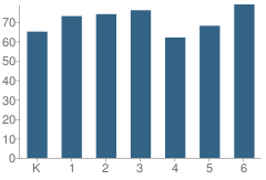 Number of Students Per Grade For H Guy Charter School