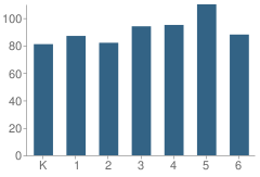 Number of Students Per Grade For Hooper School