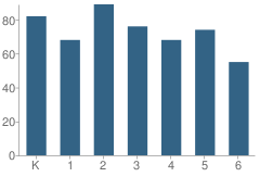 Number of Students Per Grade For Washington Terrace School