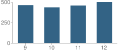 Number of Students Per Grade For Mountain View High School