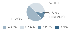 Walker-Grant Middle School Student Race Distribution