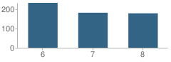 Number of Students Per Grade For Walker-Grant Middle School