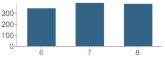 Number of Students Per Grade For Potomac Middle School