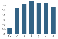 Number of Students Per Grade For Anthony Burns Elementary School