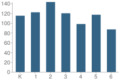 Number of Students Per Grade For Laurel Hill Elementary School