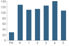 Number of Students Per Grade For Laurel Meadow Elementary School