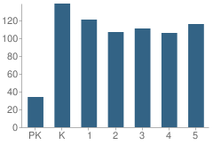 Number of Students Per Grade For Hillpoint Elementary School