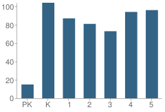 Number of Students Per Grade For Hollymead Elementary School