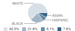 Jack Jouett Middle School Student Race Distribution