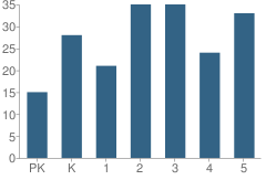 Number of Students Per Grade For Red Hill Elementary School