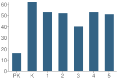 Number of Students Per Grade For Woodbrook Elementary School