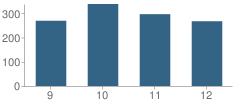 Number of Students Per Grade For Monticello High School