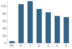 Number of Students Per Grade For James K. Polk Elementary School