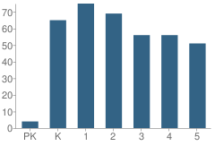 Number of Students Per Grade For Lyles-Crouch Elementary School