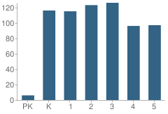 Number of Students Per Grade For William Ramsay Elementary School