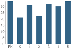 Number of Students Per Grade For Sharon Elementary School