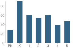 Number of Students Per Grade For Ashlawn Elementary School