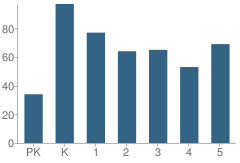 Number of Students Per Grade For Glebe Elementary School