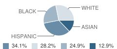 Jefferson Middle School Student Race Distribution