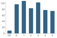 Number of Students Per Grade For Nottingham Elementary School