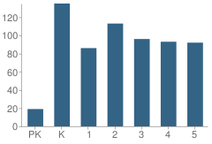 Number of Students Per Grade For Taylor Elementary School