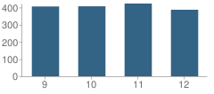 Number of Students Per Grade For Wakefield High School