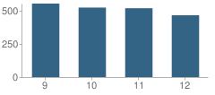 Number of Students Per Grade For Washington Lee High School