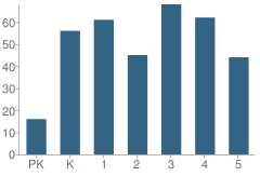 Number of Students Per Grade For Beverley Manor Elementary School