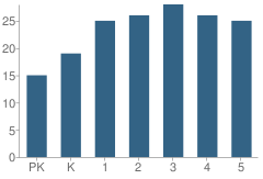 Number of Students Per Grade For Craigsville Elementary School