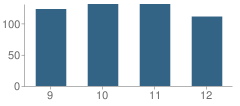 Number of Students Per Grade For Riverheads High School