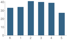 Number of Students Per Grade For Huddleston Elementary School