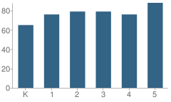 Number of Students Per Grade For Forest Elementary School