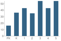 Number of Students Per Grade For Washington Lee Elementary School