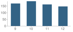 Number of Students Per Grade For Brunswick Sr. High School