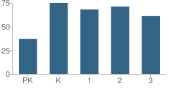 Number of Students Per Grade For Dillwyn Primary School