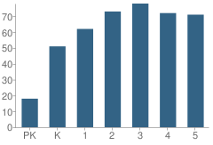 Number of Students Per Grade For Concord Elementary School