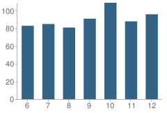 Number of Students Per Grade For William Campbell High School