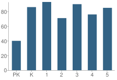 Number of Students Per Grade For Yellow Branch Elementary School